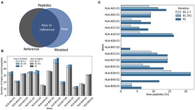 Immune Profile of SARS-CoV-2 Variants of Concern